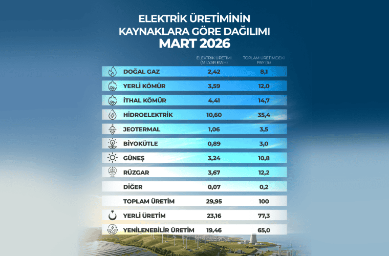 Mart Ayında Yenilenebilir Kaynaklı Elektrik Üretiminde Tüm Zamanların En Yüksek Seviyesi Görüldü
